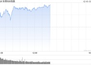 早盘：美股小幅上扬 纳指与标普接近历史高位