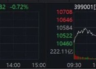 A股亮点！两大板块，逆势爆发！