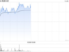 西部水泥盘中涨近6% 公司出海有望释放较大利润弹性