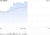 金蝶国际现涨近9% 公司推出首款AI原生移动应用苍穹APP