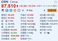 Ciena涨超19.5% 第四财季净利润同比下降60%