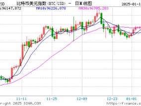 巨鲸加码38亿美金，XRP要奔向10美元了？