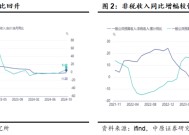 中原策略：财政收入边际改善 市场维持震荡