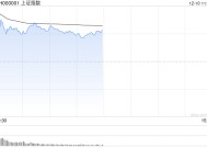 午评：沪指半日涨超1% 消费概念股集体爆发