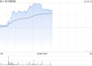 赤子城科技早盘涨超6% 拟斥资不超2亿港元回购股份