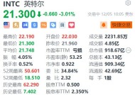 英特尔跌超3% 任命两名独立董事加入董事会