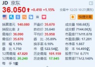 京东涨1.15% 2024年年终奖计划公布 最高可达8倍月薪