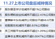 11月27日上市公司减持汇总：宣泰医药等6股拟减持（表）