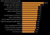 纽约市相对生活成本降至最少2008年以来最低