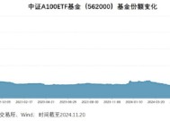 “AAA”选手旗下A500ETF顶额成立，靓号563500即将上市