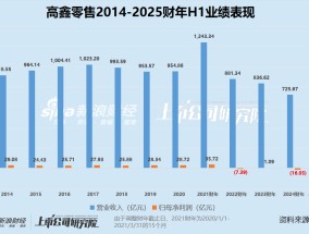 高鑫零售营收下滑3%靠闭店、裁员扭亏 市值仅剩200亿股价“脚踝斩”或将被出售