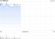 博雅互动早盘高开近8% 公司投资Web3资产管理平台