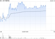 赤子城科技盘中涨近4% 公司创新业务收入稳步增长