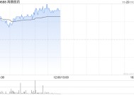 再鼎医药现涨逾4% 奥凯乐®被纳入新版国家医保药品目录