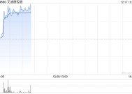 艾迪康控股早盘涨近13% 机构看好ICL龙头规模效应持续显现