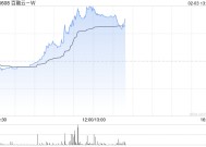 百融云-W早盘逆市涨超10%  公司AI技术处于行业领先水平