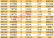 300378，AI收入暴增超102%！机构密集关注