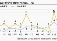 境外上市“劲风吹”：监管鼓励 券商加码