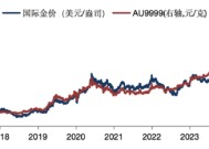 华安基金：避险情绪继续主导，金价上周飙升6%