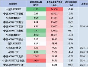 中证A500ETF摩根昨日遭净赎回1.47亿元，同类排名倒数第二！易方达、广发、华夏净流入额排行前三