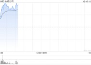 心动公司早盘持续上涨超10% Taptap受益行业供给扩张