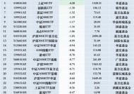 最不受欢迎ETF：12月9日华泰柏瑞沪深300ETF遭净赎回20.06亿元，南方中证500ETF遭净赎回14.87亿元