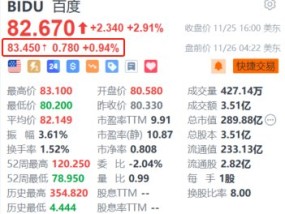 百度盘前涨近1% 萝卜快跑将在香港展开道路测试