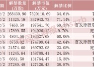 这只券商股下周解禁超730亿元！