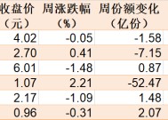 晕了晕了！说好的科技股行情，机构却玩高抛！科创50ETF净流出55亿元，半导体ETF份额更是创出年内新低