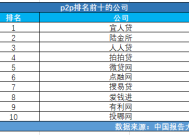 &emsp;&emsp;p2p排名前十的公司：宜人贷(&quot;假黄金&quot;套出300亿，信托、银行、保险组团&quot;炸雷&quot;，又有一批富豪将惨遭血洗！)