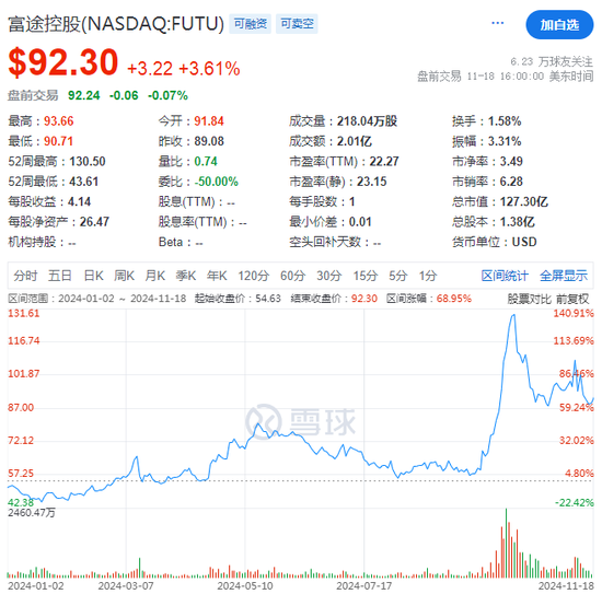 富途Q3营收同比大增30%，美股交易量几近翻倍