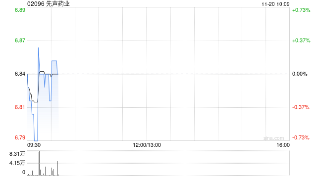 先声药业11月19日斥资512.03万港元回购75.6万股