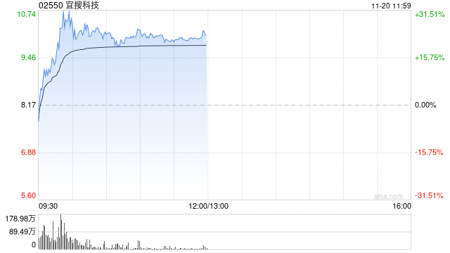 宜搜科技盘中一度反弹超30% 公司下月初将迎巨量解禁