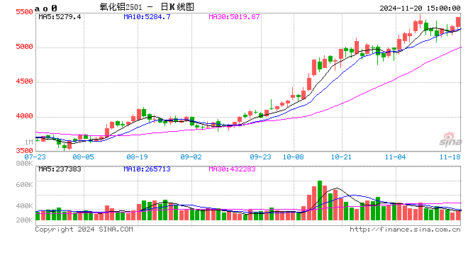 长江有色：20日氧化铝期价涨近3.8% 整体交易表现略显平淡