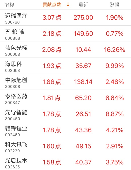 指数贡献榜：迈瑞医疗贡献3.07点