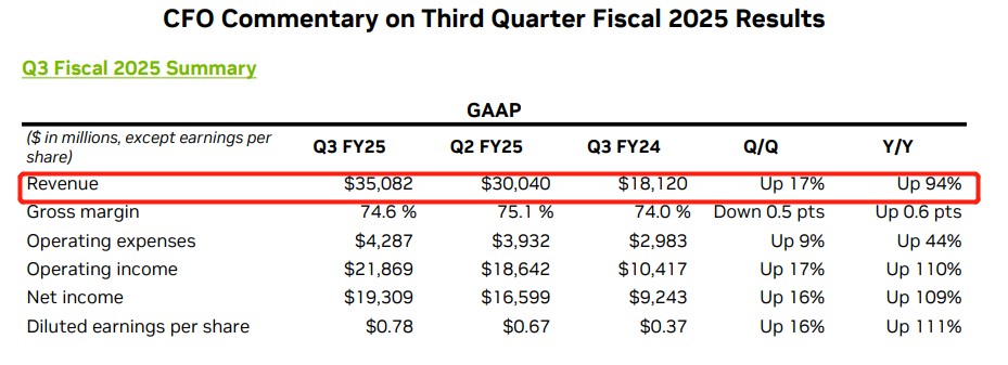 “AI信仰”再掀狂澜! Q3营收猛增94%，英伟达仍是那个无可比拟的“版本答案”