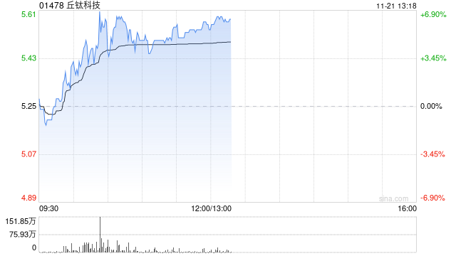 丘钛科技早盘涨超5% 10月摄像头模组销量同比增长12%