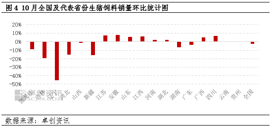 卓创资讯：10月生猪饲料销量环比下降