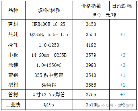 21日钢市价格风云榜