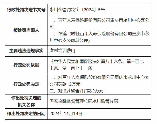 百年人寿重庆市永川中心支公司被罚12万元：因虚列培训费用