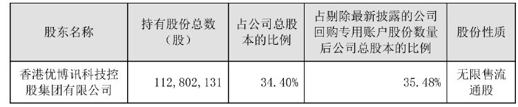 前三季度净利下滑！优博讯控股股东拟减持不超954万股 用于归还股票质押融资