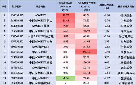 走势不利？泰康中证A500ETF（560510）昨日遭净赎回1.54亿元，同类产品唯一资金净流出