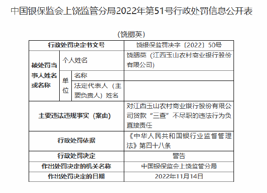 江西玉山农村商业银行被罚20万元：贷款“三查”不尽职