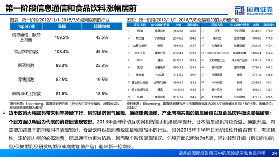 国海证券：A股能演绎2013年以来的日本股市长牛吗？——2013年至今日本宏观和股市复盘