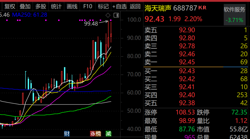 最牛AI股，历史新高，累计大涨3065.34%！