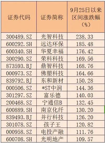 15家公司股价翻倍！重大重组概念股平均涨幅49.5%