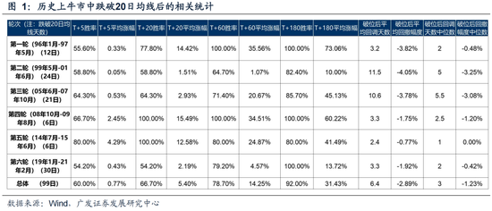 广发策略：6轮牛市99次跌破20日均线后是如何演绎的？