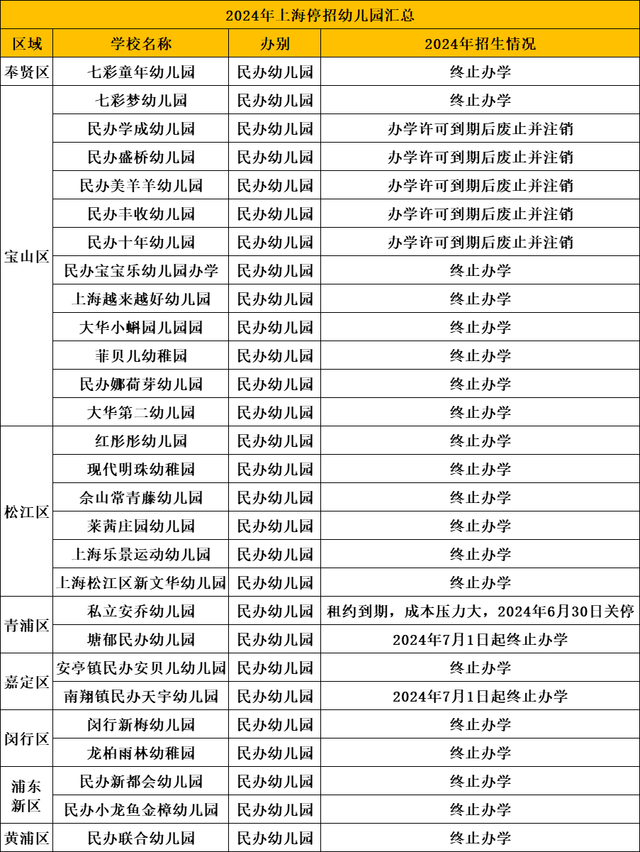 突发！上海又有一批关停！名单刚刚公布…