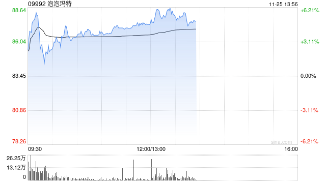 泡泡玛特现涨超4% 机构料Monsters系列收入增长超预期