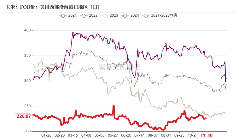 玉米：反复探底